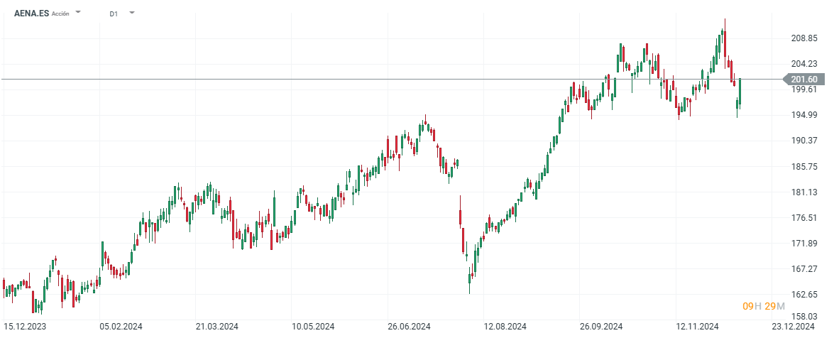 EvoluciÃ³n de las acciones de Aena